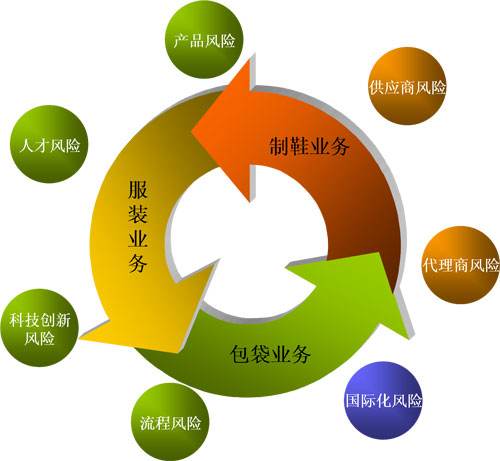 各類場所專項風險評估...